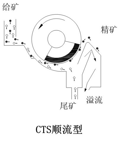 CTS/CTN/CTB系列永磁筒式磁選機|鴻升科技